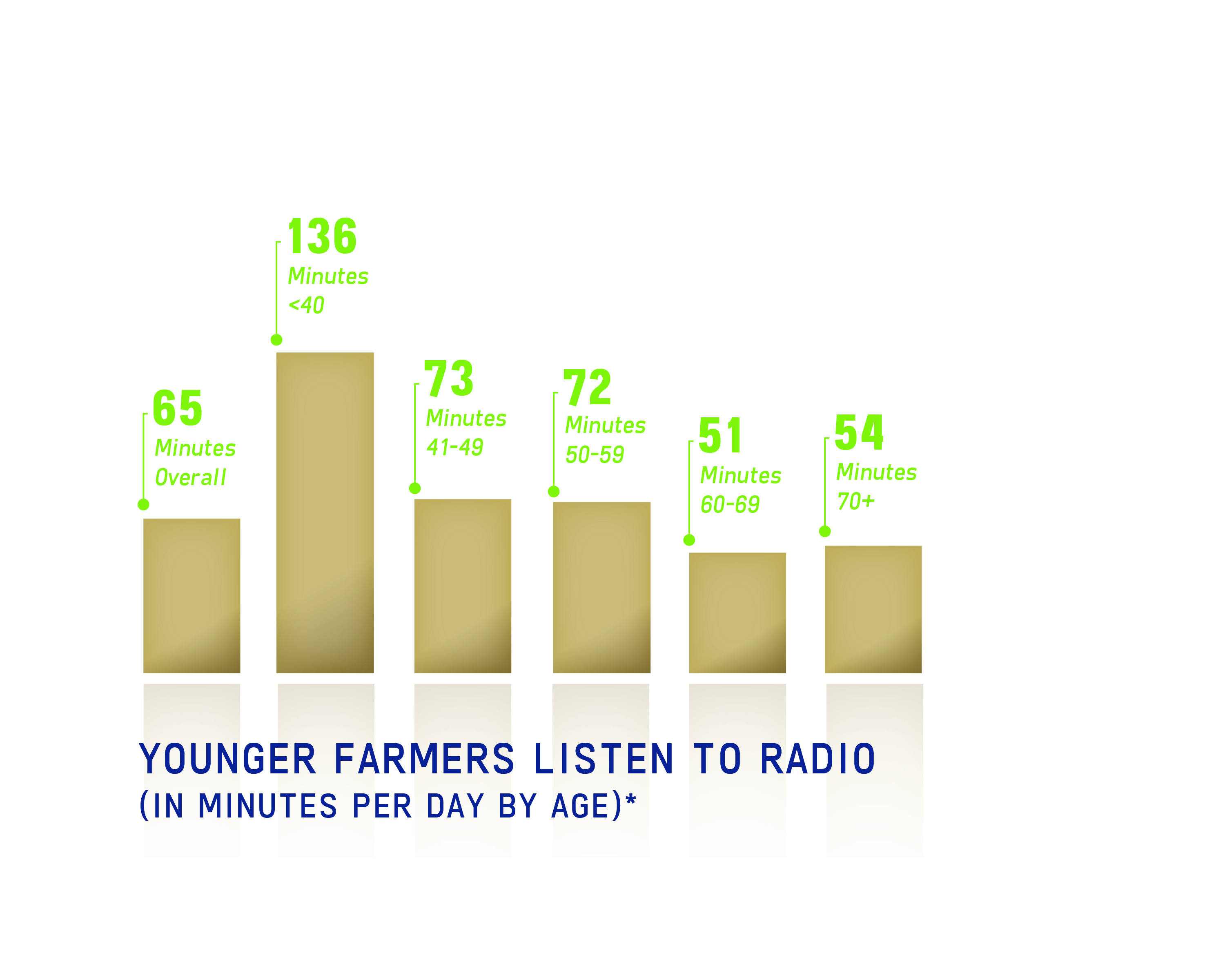 Farm radio is on nafb